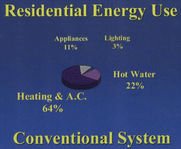 Residential Energy Use