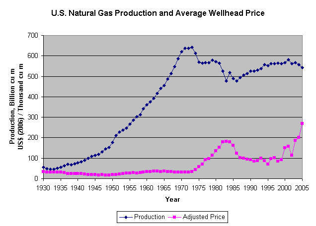 US Natural Gas